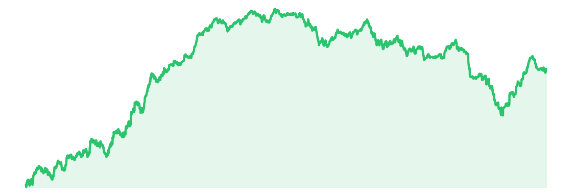 Live cumulative equity curve, computed from the real trade ledger