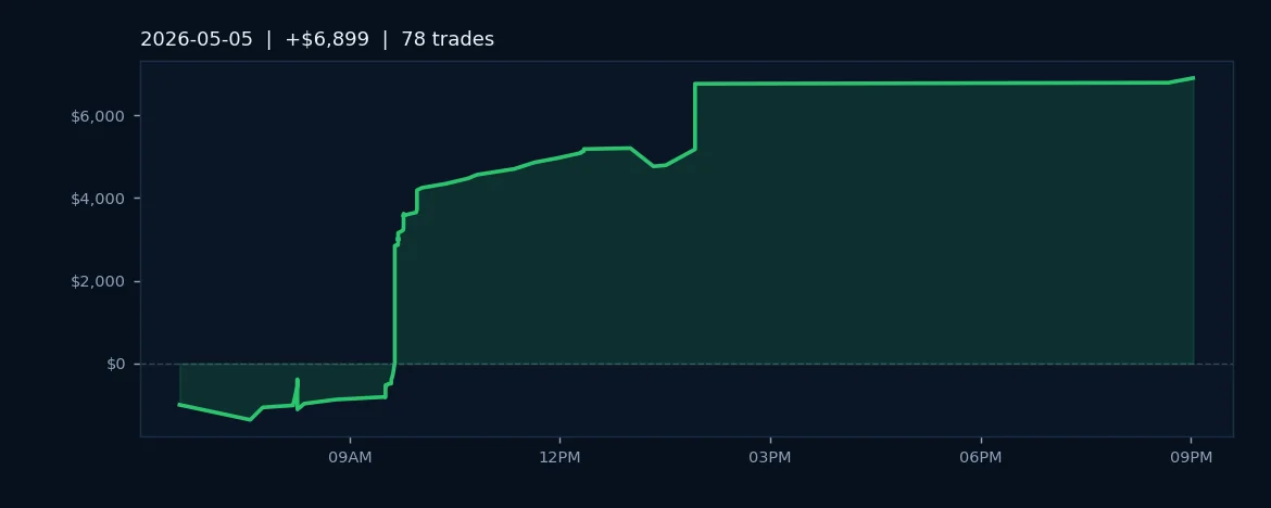AlgoLabs Delivers 89.7% Win Rate Across Five Markets With $6.9K Gain