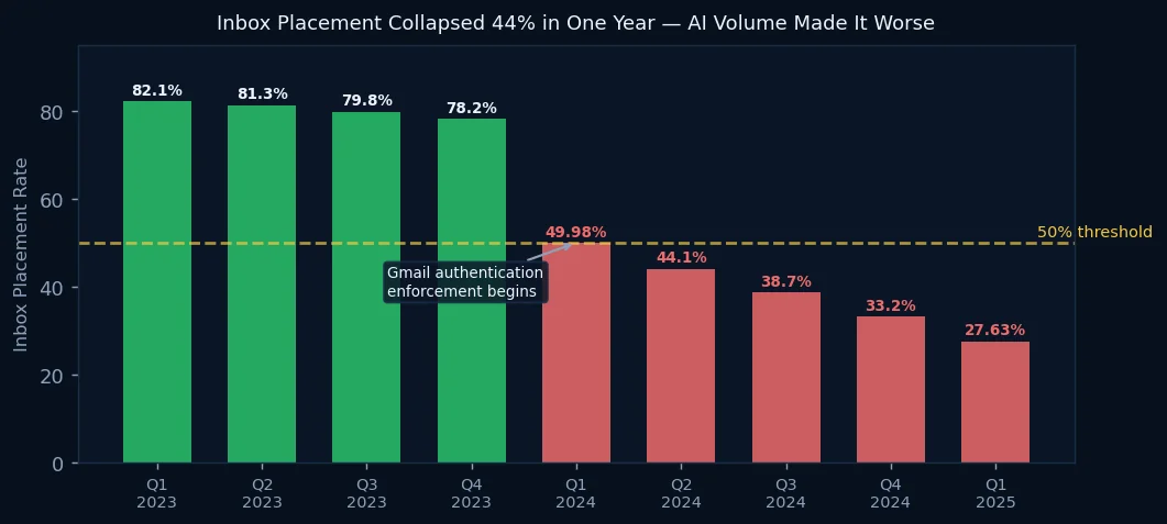 AI Broke Email Marketing: The Deliverability Collapse Nobody Is Reporting
