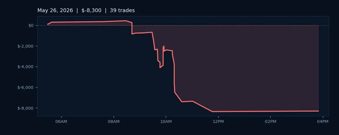 Algo Signals Early-Hour Edge as Post-10AM Sessions Deteriorate