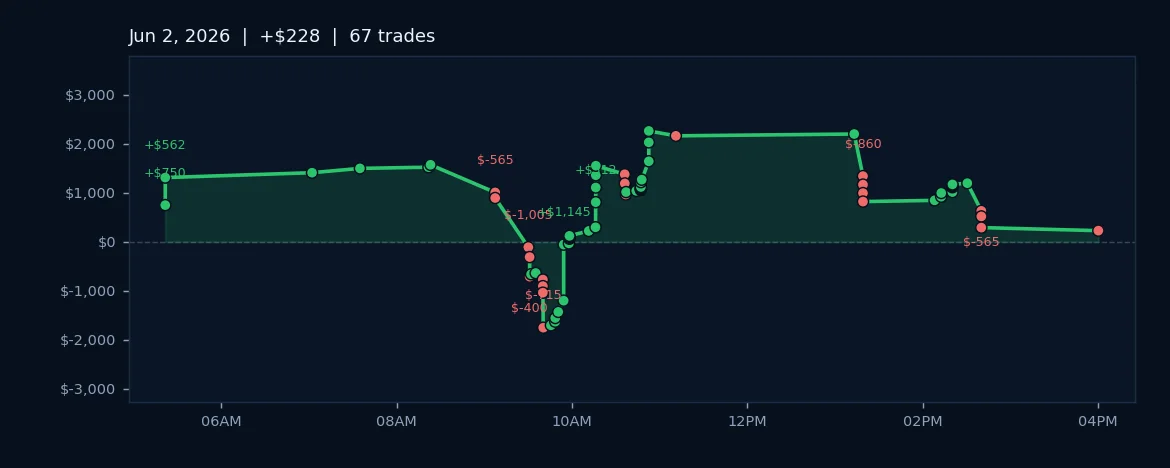 Trend Conviction Holds as Algos Log Modest Gains in 67-Trade Session
