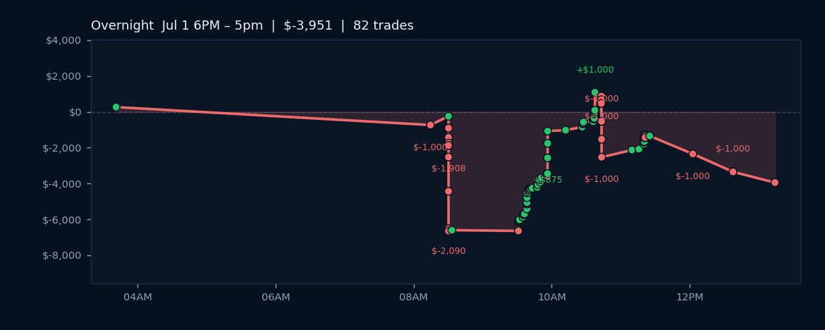 Market Struggles Amidst Positive AI Sentiment and Mixed Economic Signals