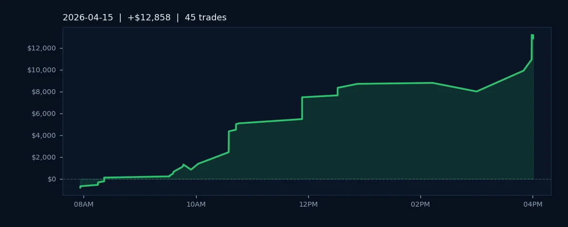 Algo Platform Delivers $12.8K Profit on 87% Win Rate Across Futures