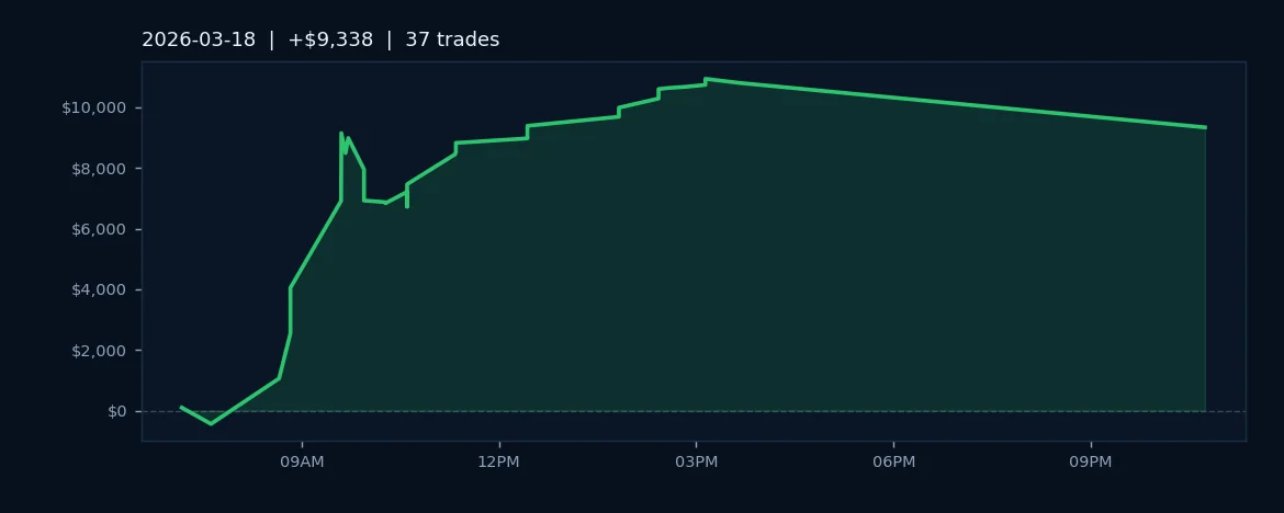 Algo Delivers 75.7% Win Rate on S&P 500 Steady Session
