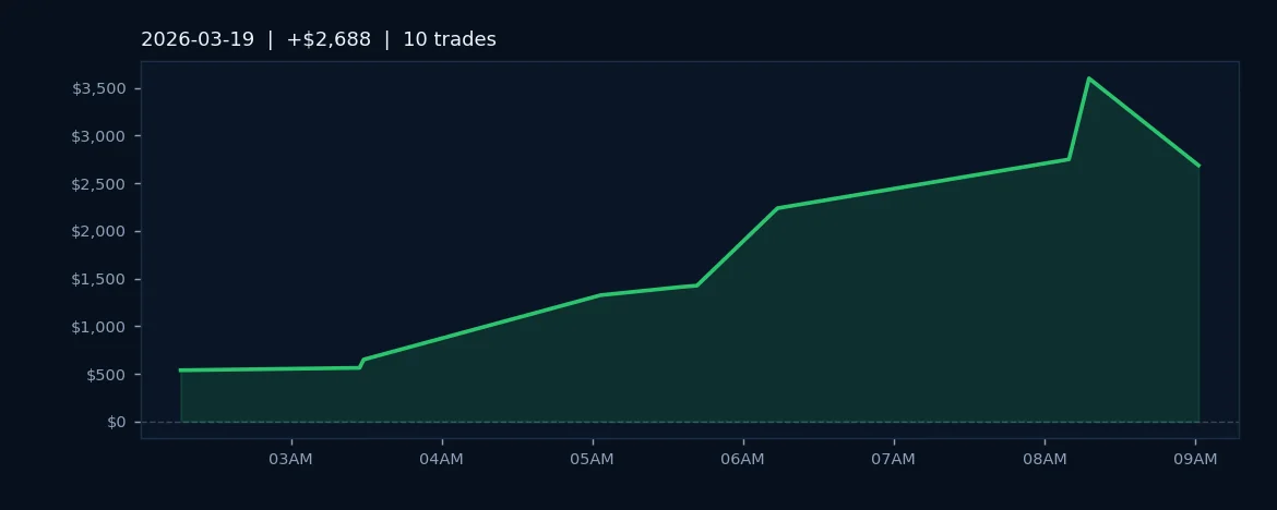 AlgoLabs ES Strategy Hits 90% Win Rate With $2.7K Daily Gain