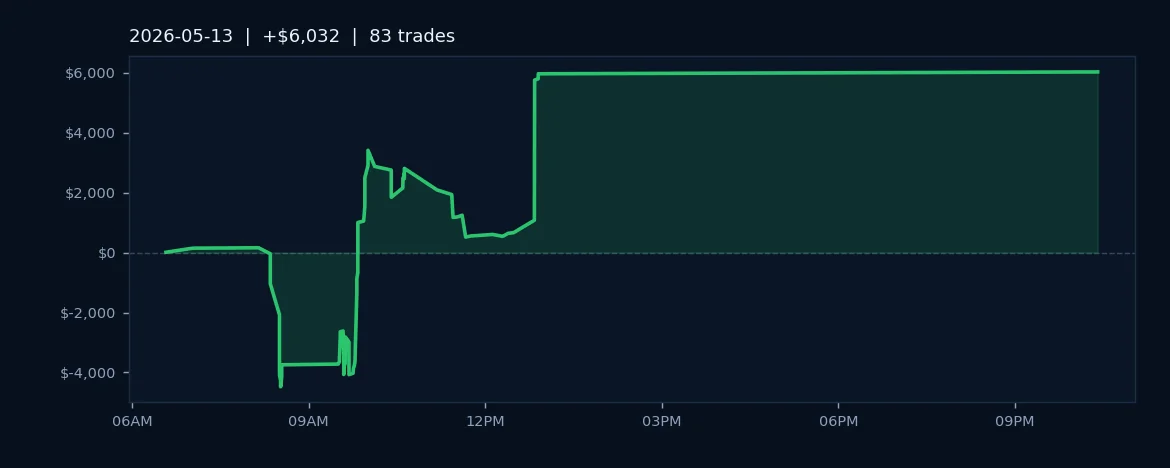 AlgoLabs Posts $6K Daily Gain on 71% Win Rate Across Five Futures Markets