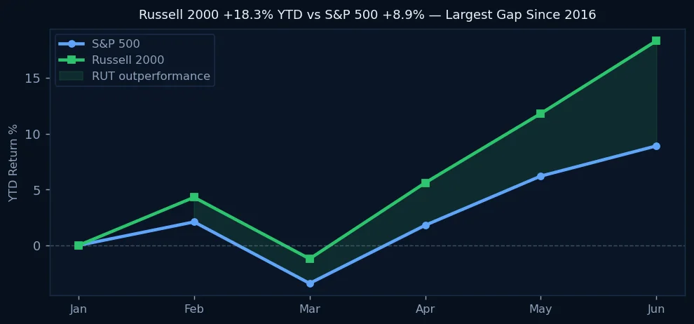The Magnificent 7 Crack: Russell 2000's 18% Surge Signals Rational AI Valuation Revolt