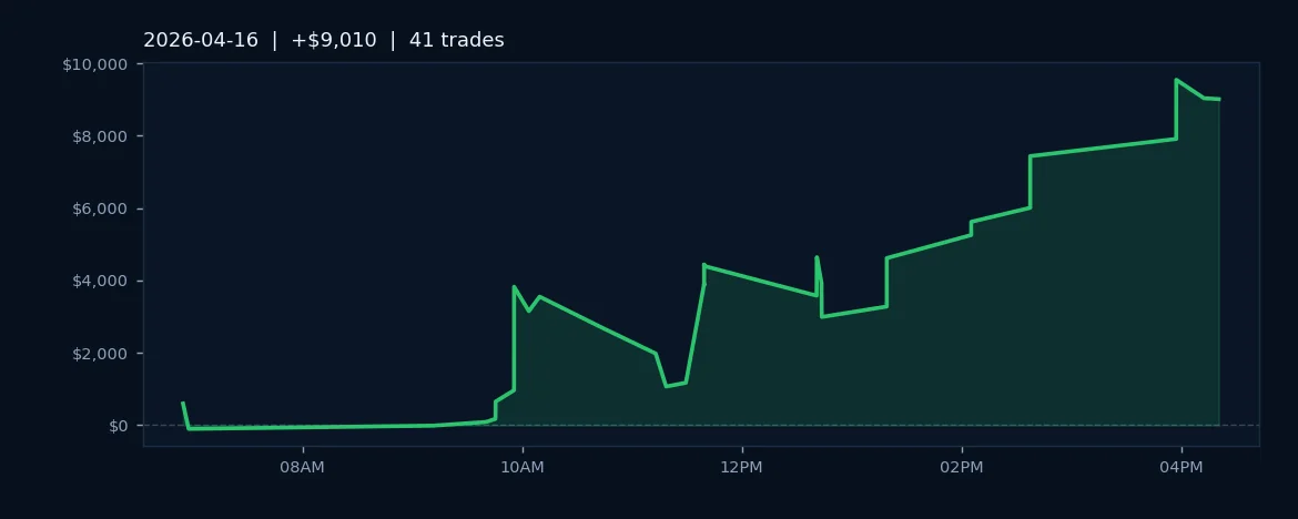 AlgoLabs Executes 41 Trades for $9K Gain on Strong 70.7% Win Rate