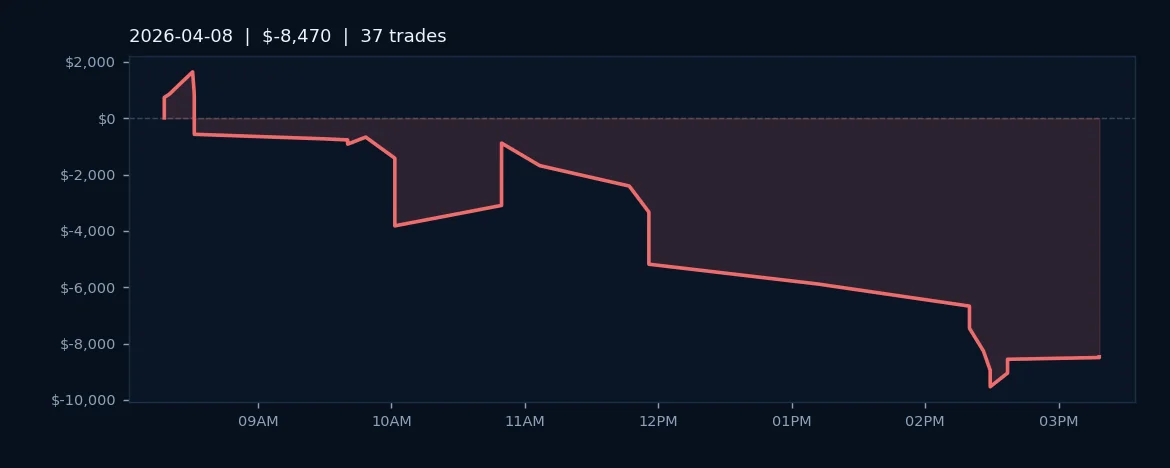 Choppy Equity Futures Session Yields $8.5K Loss on 37 Trades