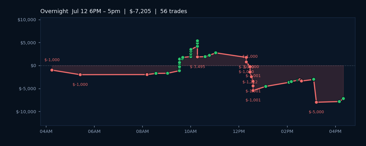Algos Struggle Under Negative Sentiment Despite High Win Rate
