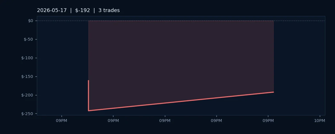 Weekend Chop Costs $192.50 as ES Struggles in Low-Liquidity Session