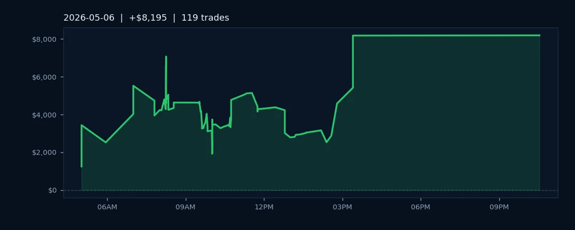 Algo Trading Delivers $8K Gain on 67% Win Rate Across Five Futures Markets