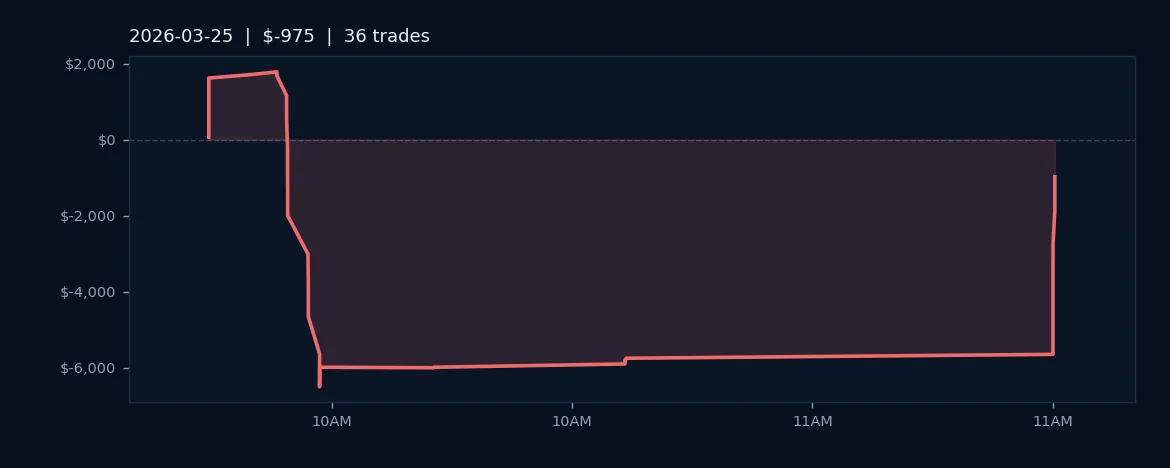 High Win Rate Can't Overcome Oversized Losses in Choppy Markets