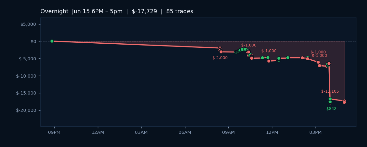 Algos Dip Amid Uncertain Macro Outlook and Mixed Trading Signals