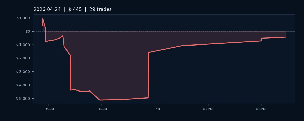 Winning Trades Can't Offset Losses in Volatile Friday Close