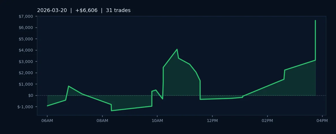 Algo Strategies Capture $6.6K on Disciplined Friday Execution