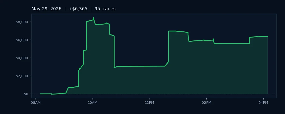 Early-Session Edge Drives 73% Win Rate as Post-10am Trading Fades