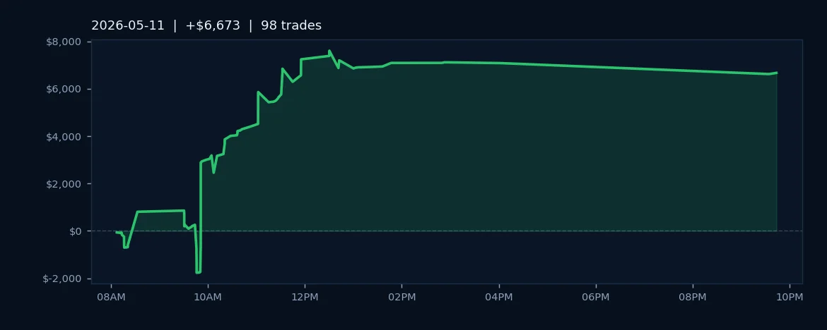 Algos Post $6.6K Gain on Steady Energy, Equity Futures Execution