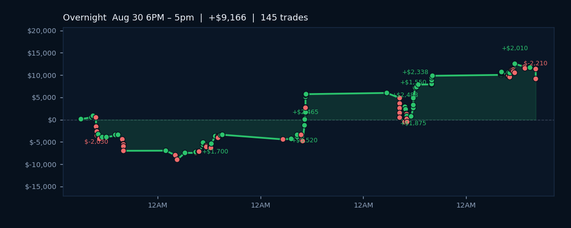 Low-Vol Regime Delivers $16K Gain as AI Sentiment Softens Into Labor Week