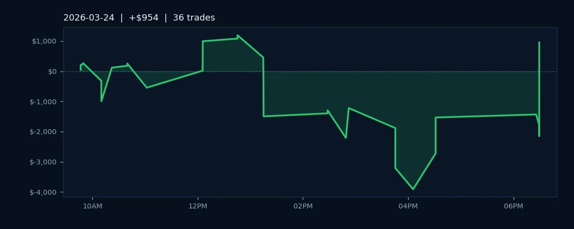 AlgoLabs Captures $953.75 Profit on 64% Win Rate Across ES, MES