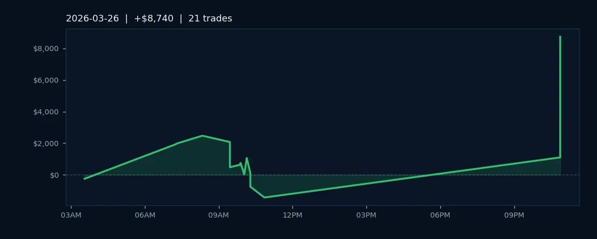 Algo Delivers $8.7K Gain on Selective ES Entries, 57% Win Rate