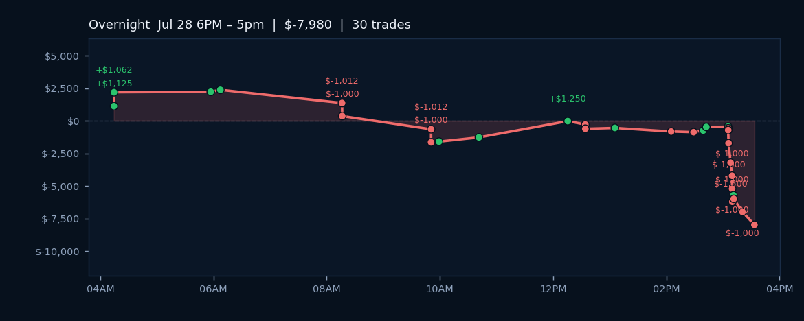 Algos Struggle Amid Negative Sentiment and Upcoming Fed Announcement