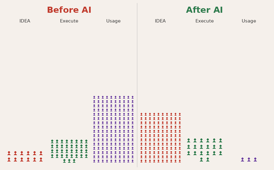 AI Flipped the Funnel — Distribution Is the New Moat