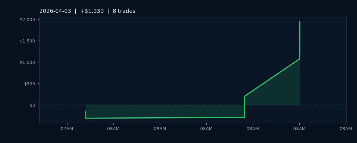 AlgoLabs Closes Week Strong: 75% Win Rate Delivers $1,938 Profit