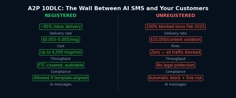 The AI SMS Wall: What Vendors Aren't Telling You About A2P 10DLC and the New Consent Rules