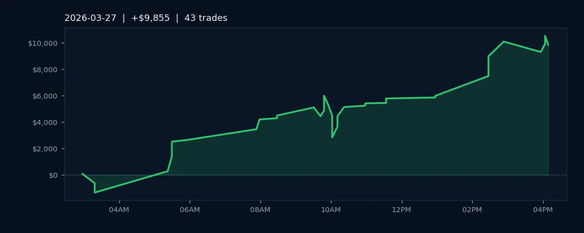 AlgoLabs Executes 43 Trades, Posts $9,855 Profit on 79% Win Rate
