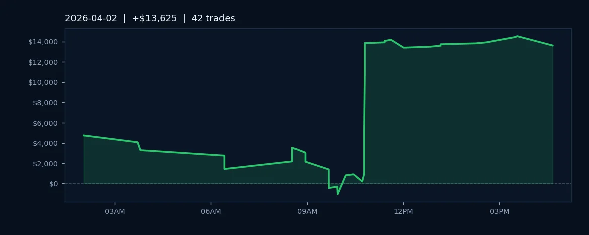 AlgoLabs OS Posts $13.6K Gain With 61.9% Win Rate on 42 Trades
