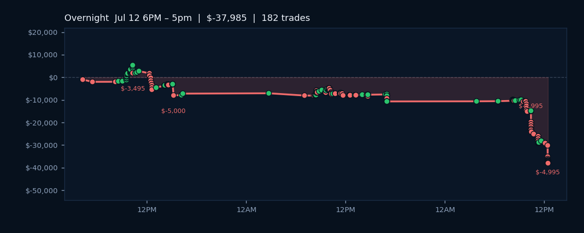 Market Volatility Intensifies as Algorithims Reflect on a Tough Week