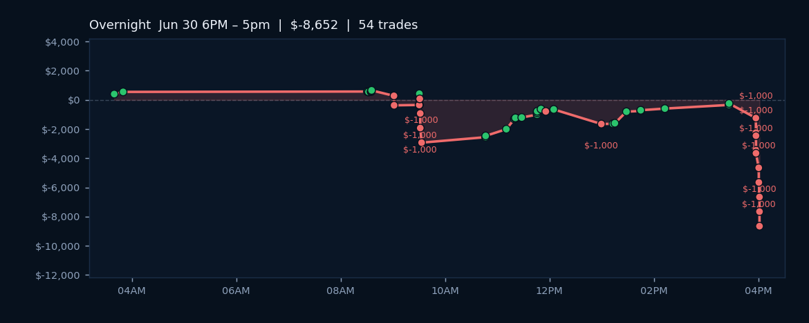 Market Struggles Under Negative Sentiment Despite Strategic Trades