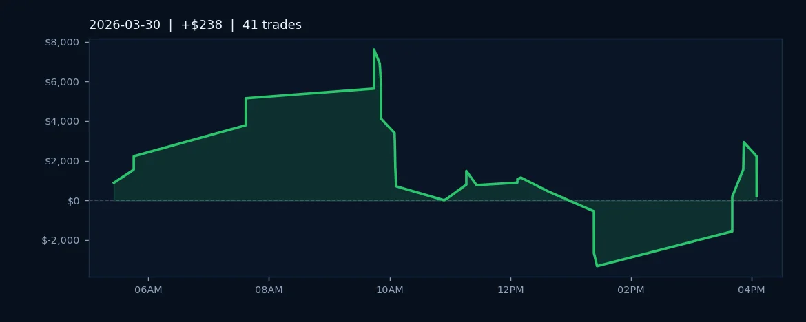 Mixed Signals, Solid Discipline: ES/MES Desk Posts 56% Win Rate