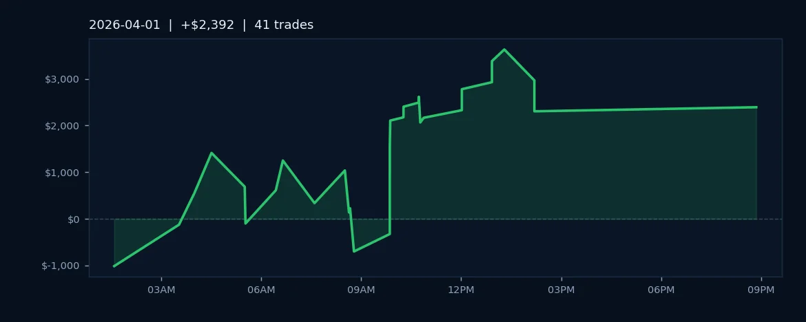 AlgoLabs OS Posts 78% Win Rate With $2,392 Profit on 41 ES/MES Trades