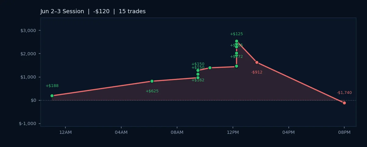 Choppy Session Yields Positive Win Rate but Red P&L; Algo Flags Time-Window Risks