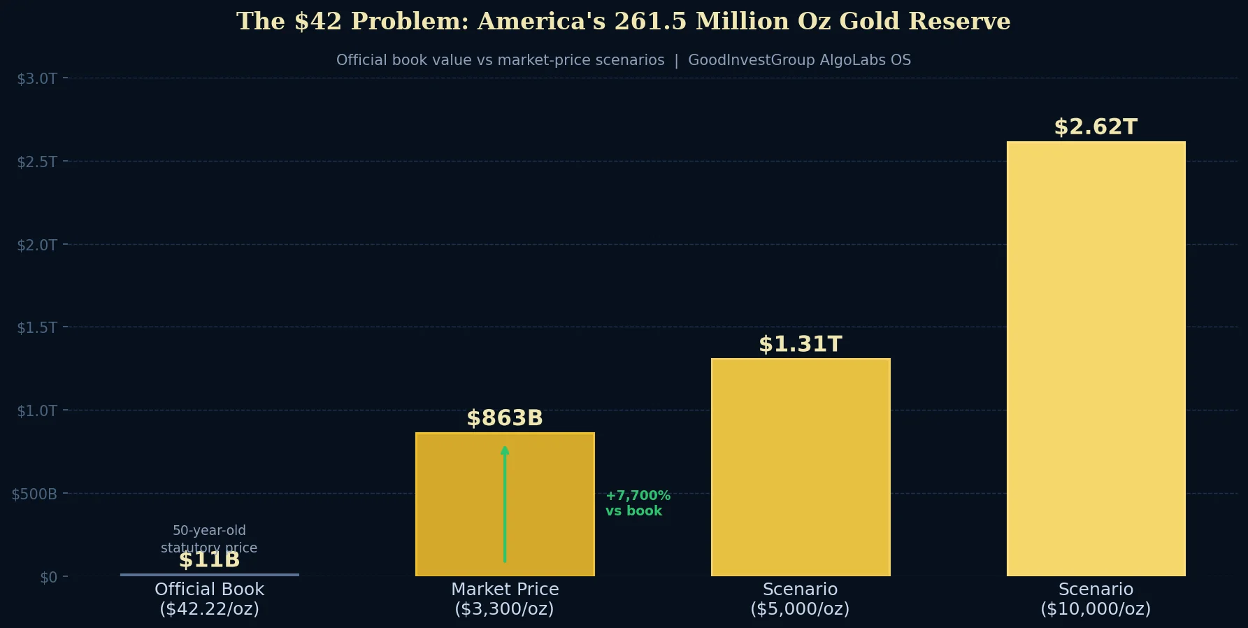 The $42 Problem: Could Revaluing America’s Gold Help Build National Wealth While Addressing Debt and Tax Challenges?