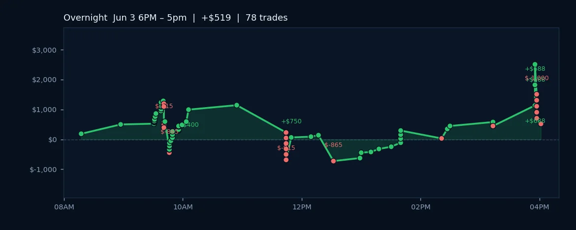 Midday Volatility Persists as Algo Radar Flags Prime Loss Windows