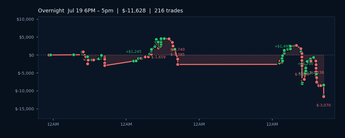 Reflecting on a Challenging Mid-Summer Trading Week