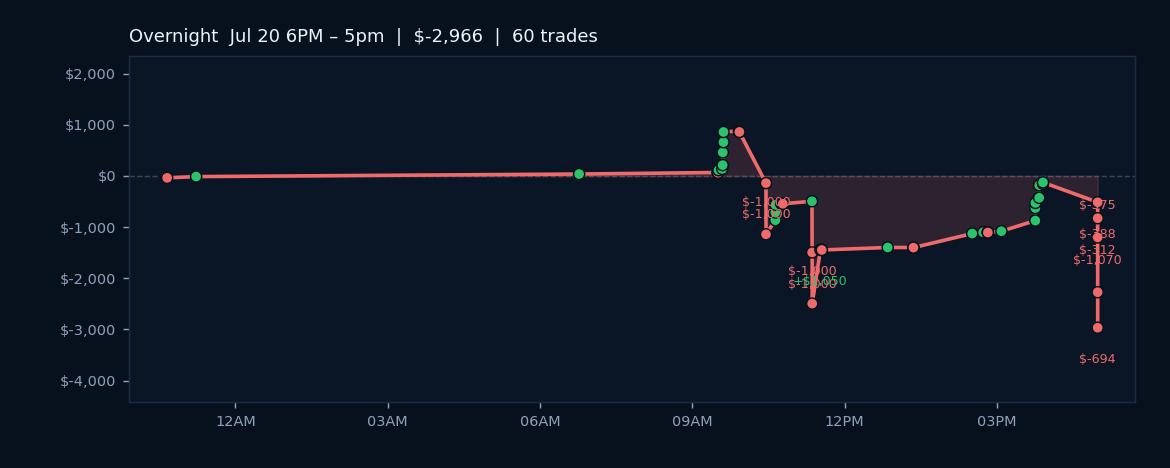 Market Struggles as Negative Sentiment and Low Volatility Persist