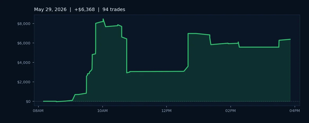 Algo Cluster Posts $6.5K Gain as Morning Window Dominance Trumps Weak Monday Trades