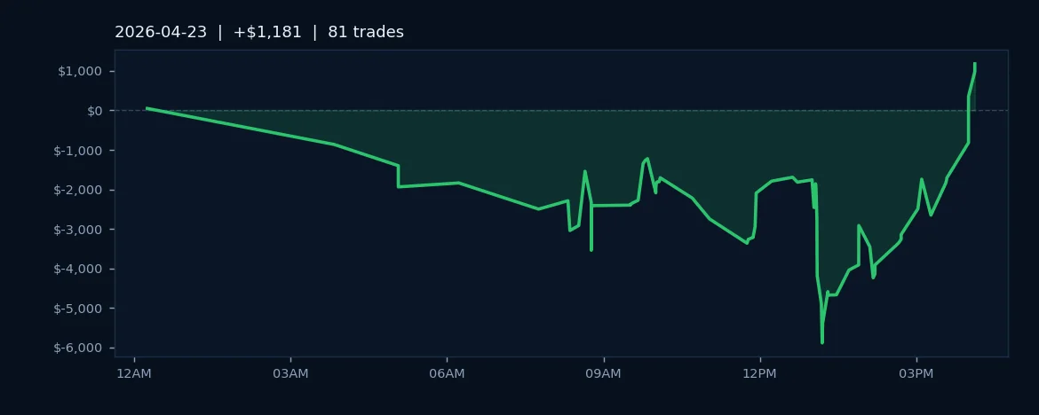 AlgoLabs Executes 81 Trades, Posts $1,181 Gain on 70% Win Rate