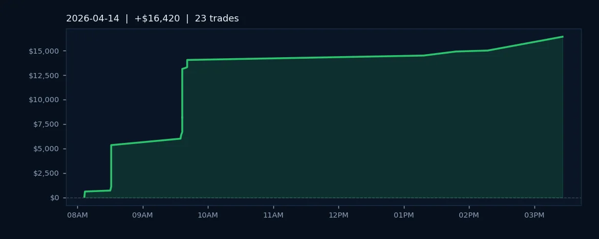 AlgoLabs Scores 95.7% Win Rate, Banks $16.4K Across ES/NQ Futures