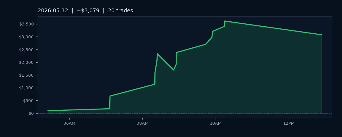 AlgoLabs Nets $3,079 on 85% Win Rate Across Energy and Equity Futures