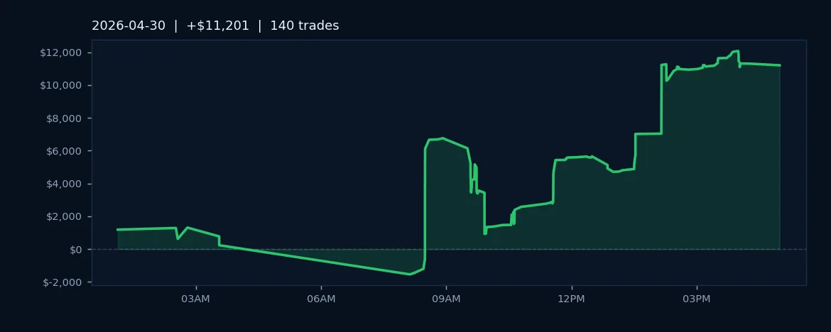 AlgoLabs Closes April Strong: $11.2K Profit on 140 Trades