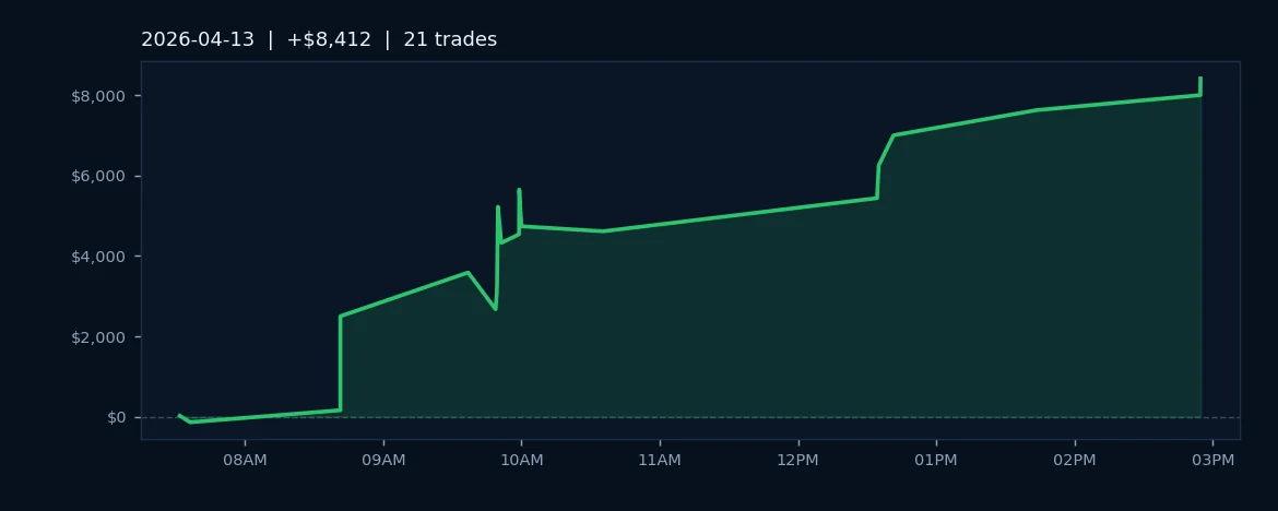 AlgoLabs Posts $8.4K Gain on 76% Win Rate in ES/MES