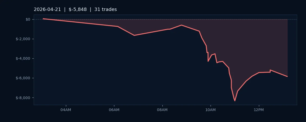 Tech Rally Fades as AlgoLabs Posts $5.8K Loss on 31 Trades