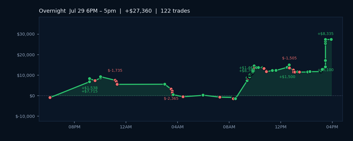 Algos Capitalize on Earning Surges, Eye Upcoming Economic Indicators