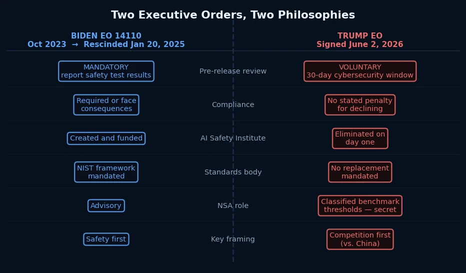 The AI Executive Order That Almost Wasn't: What Trump's 'Voluntary' Framework Actually Means