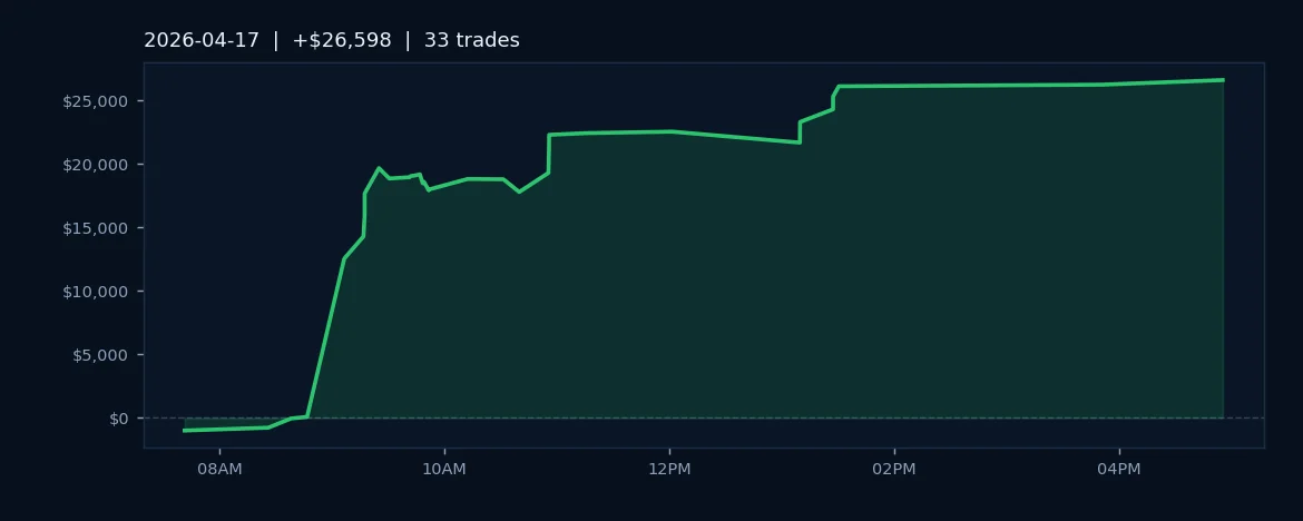 Algo Discipline Powers $26K Friday Close With 78.8% Win Rate